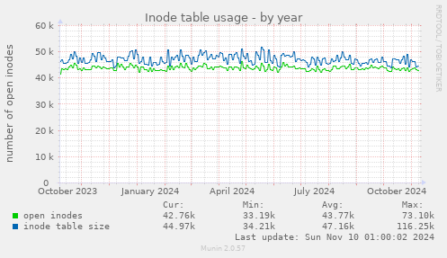 yearly graph