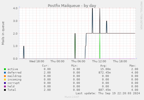 Postfix Mailqueue