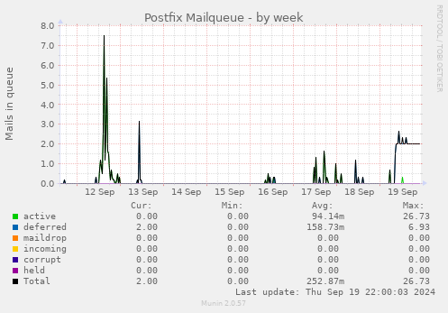 Postfix Mailqueue