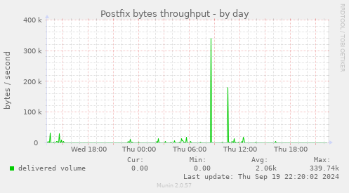 Postfix bytes throughput