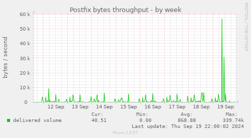 Postfix bytes throughput