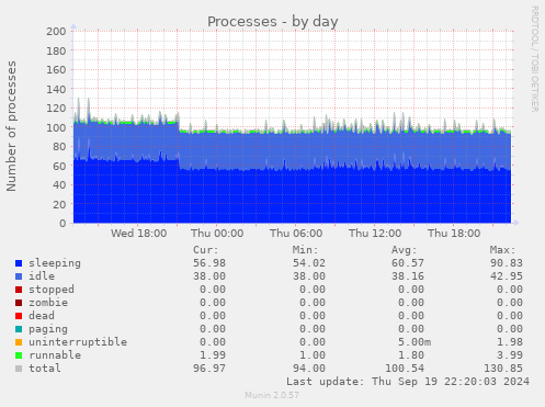 Processes