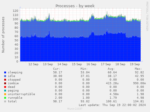 weekly graph