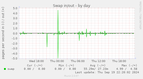 Swap in/out