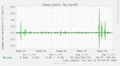 Swap in/out