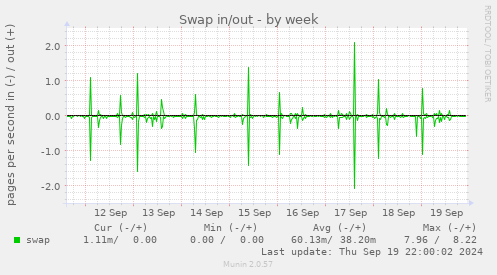 Swap in/out