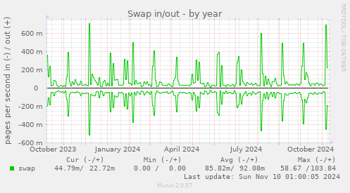 yearly graph