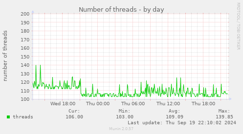 Number of threads