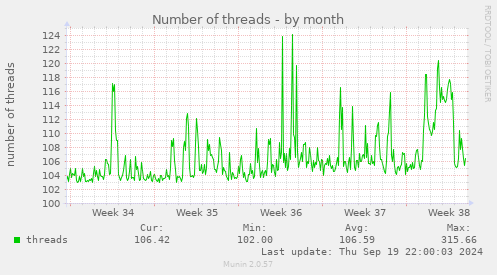 Number of threads