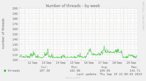 Number of threads