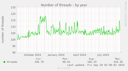 yearly graph