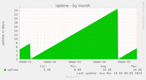 Uptime