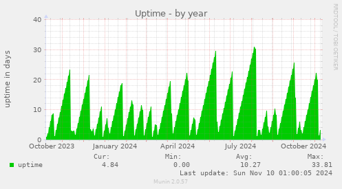 yearly graph