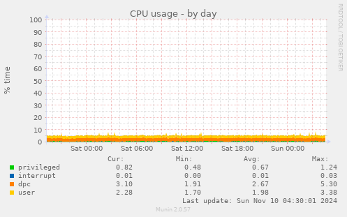 CPU usage