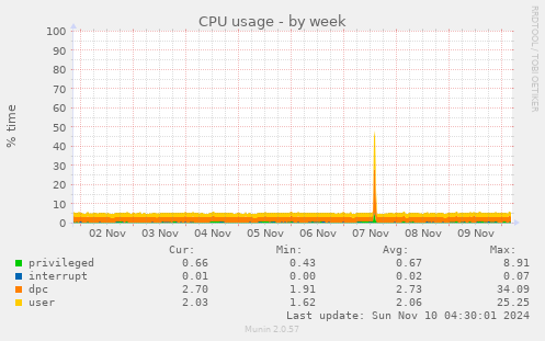 CPU usage