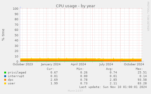 yearly graph