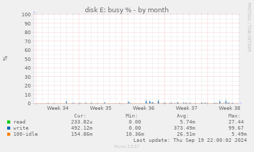 disk E: busy %