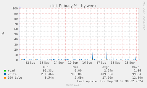 weekly graph