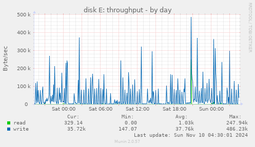 disk E: throughput