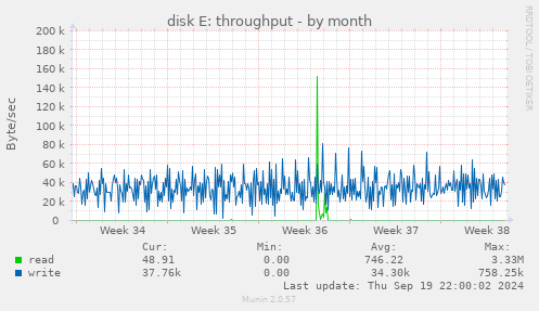 disk E: throughput