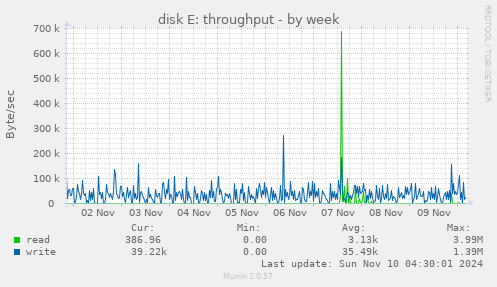 disk E: throughput