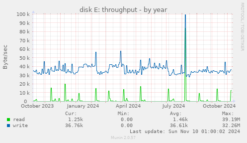 disk E: throughput