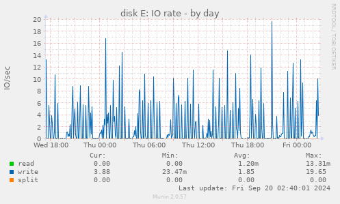 daily graph