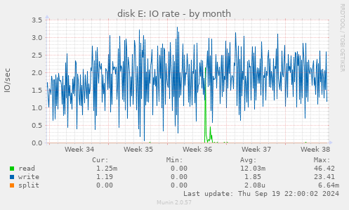 disk E: IO rate