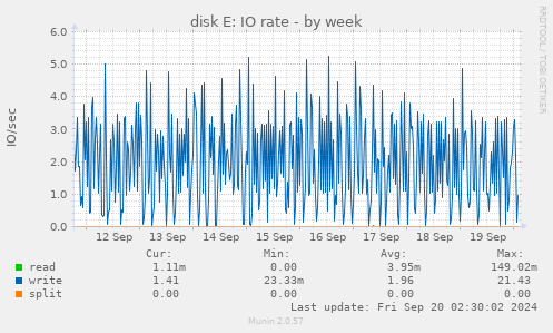 weekly graph