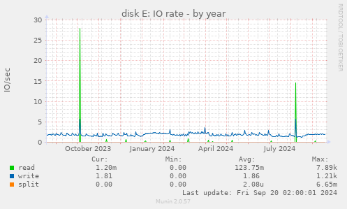 yearly graph