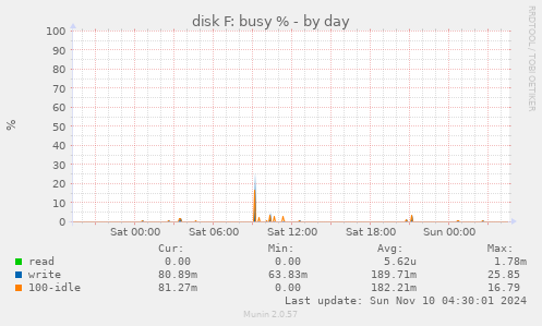 disk F: busy %