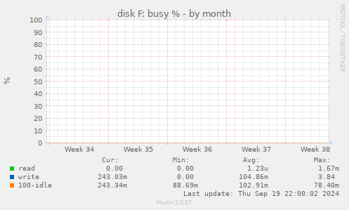 disk F: busy %