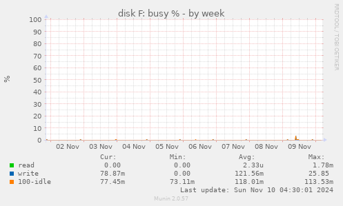 disk F: busy %