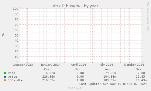 disk F: busy %