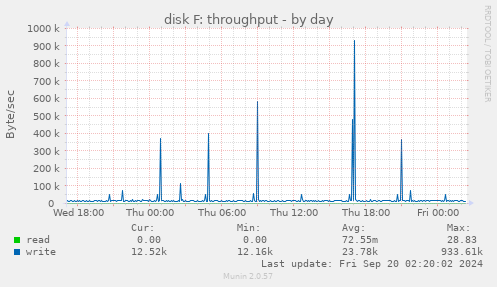 daily graph