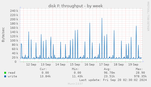 weekly graph