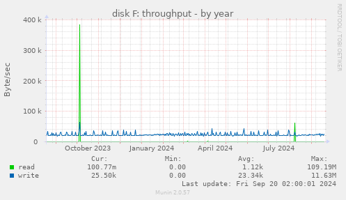 yearly graph