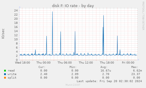 daily graph