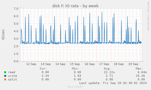 weekly graph