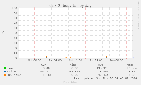 disk G: busy %