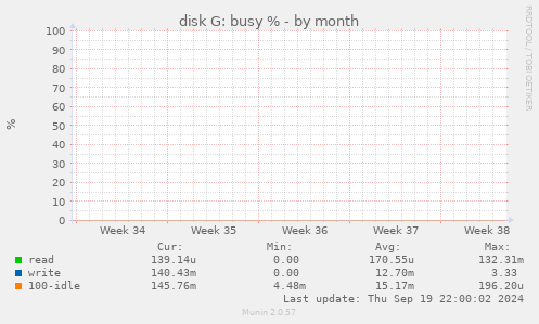 disk G: busy %