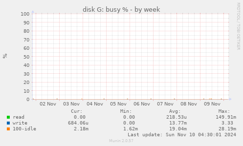 disk G: busy %