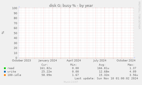 disk G: busy %