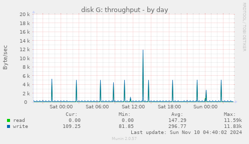 disk G: throughput