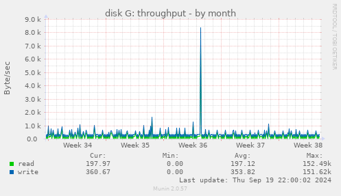 disk G: throughput