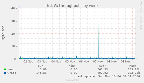 disk G: throughput