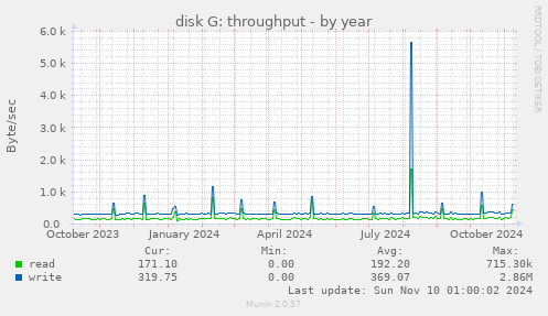 disk G: throughput