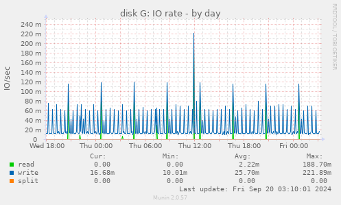 daily graph