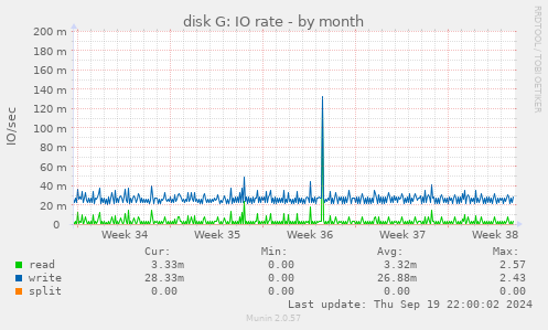 disk G: IO rate