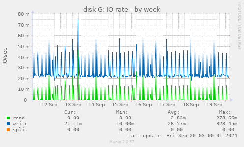 weekly graph